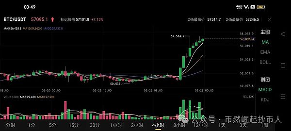 比特币日内走势观察：37200美元附近酝酿新机会